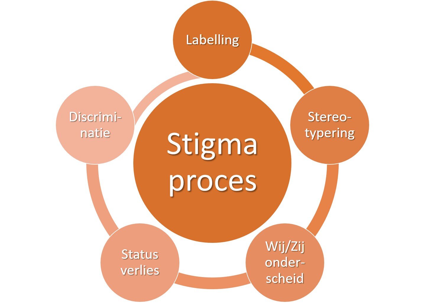 Stigmaproces