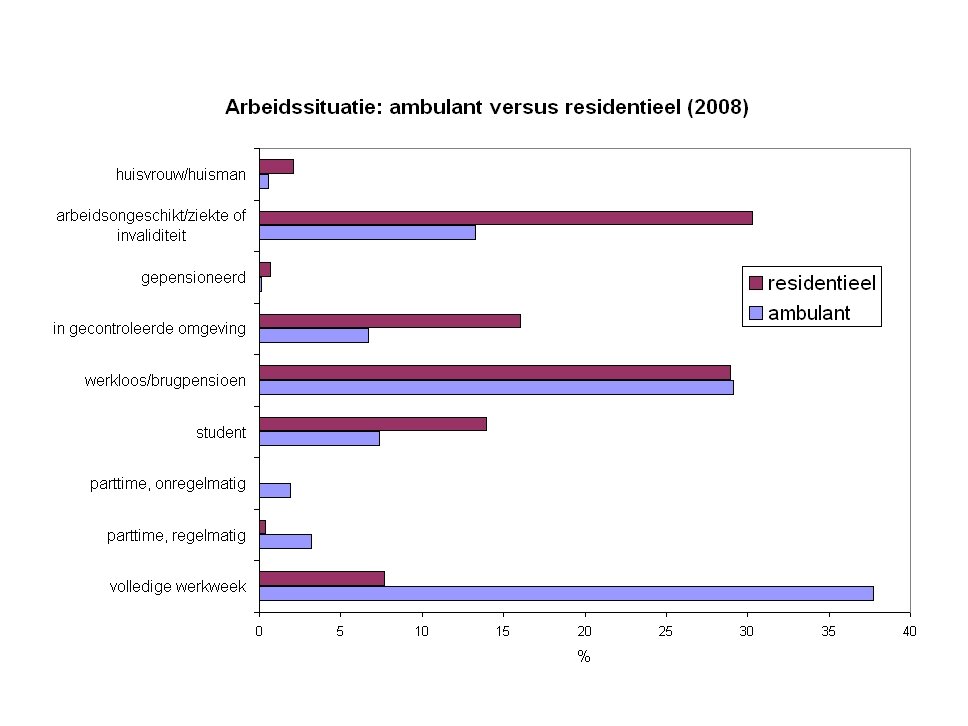 arbeidssituatie