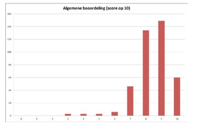 algemene beoordeling