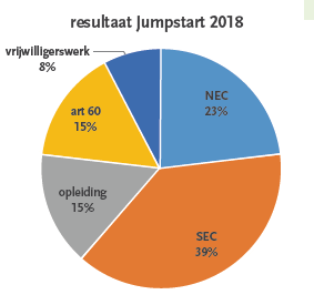 resultaat jumpstart