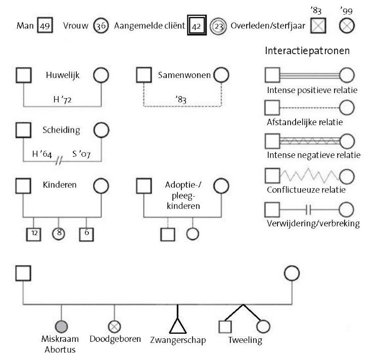 genogram