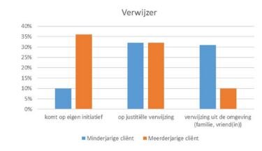verwijzer