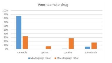 voornaamste drug