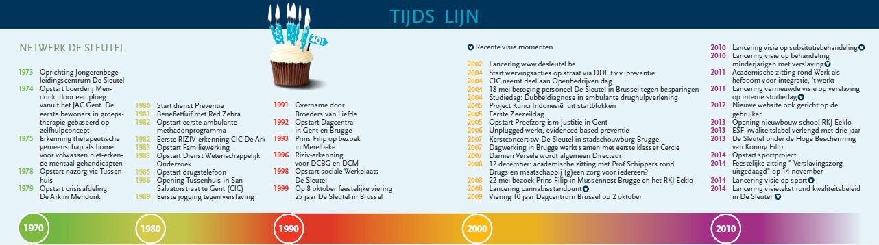 netwerk tijdslijn