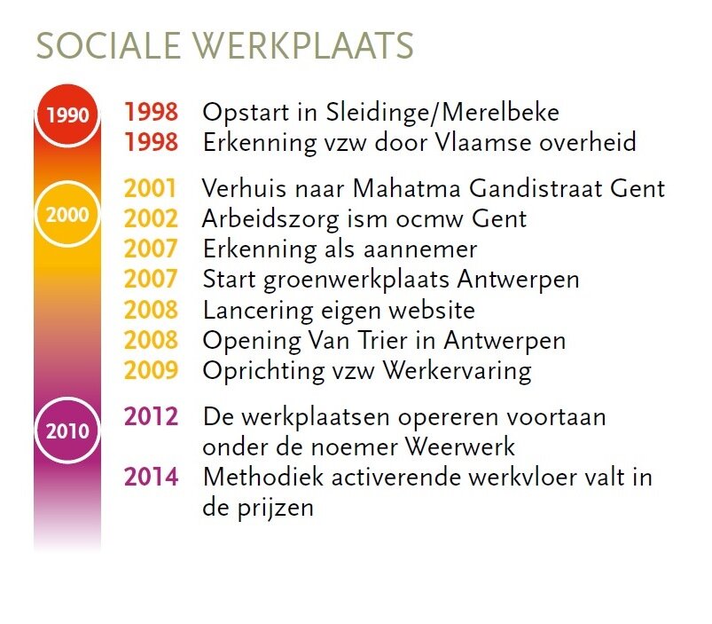 tijdslijn sociale werkplaats