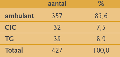 aantal