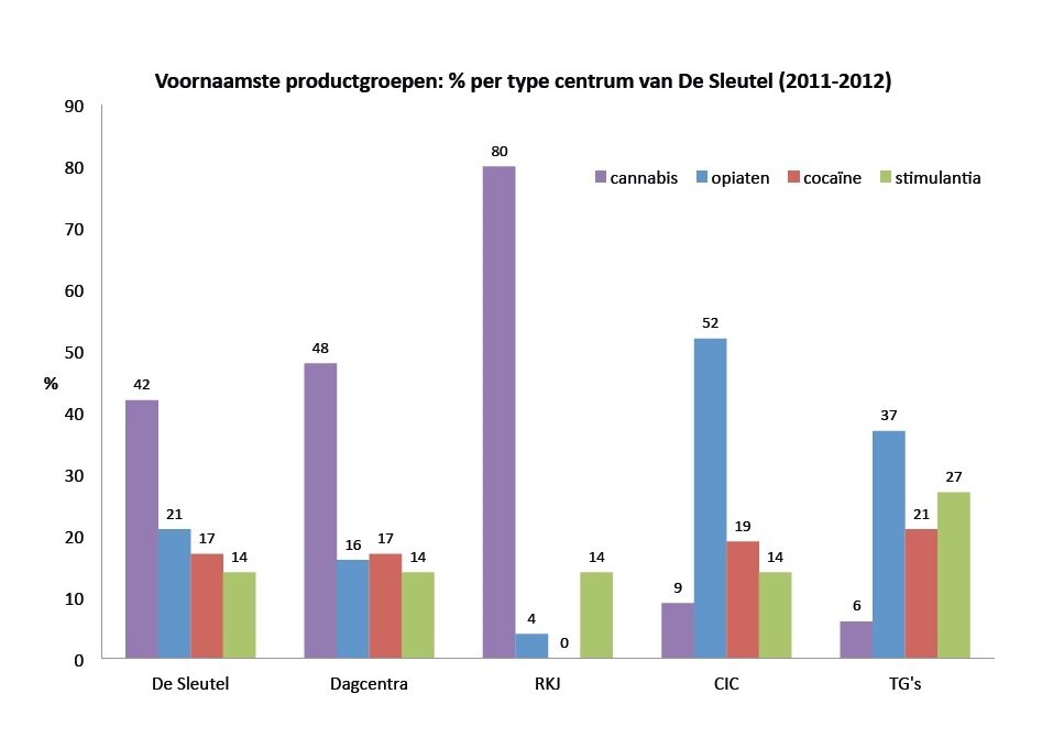 voornaamste productgroepen per type centrum