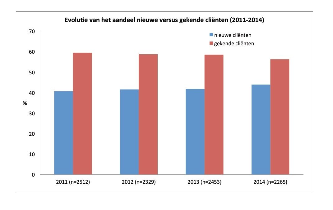evolutie nieuwe versus gekende clienten