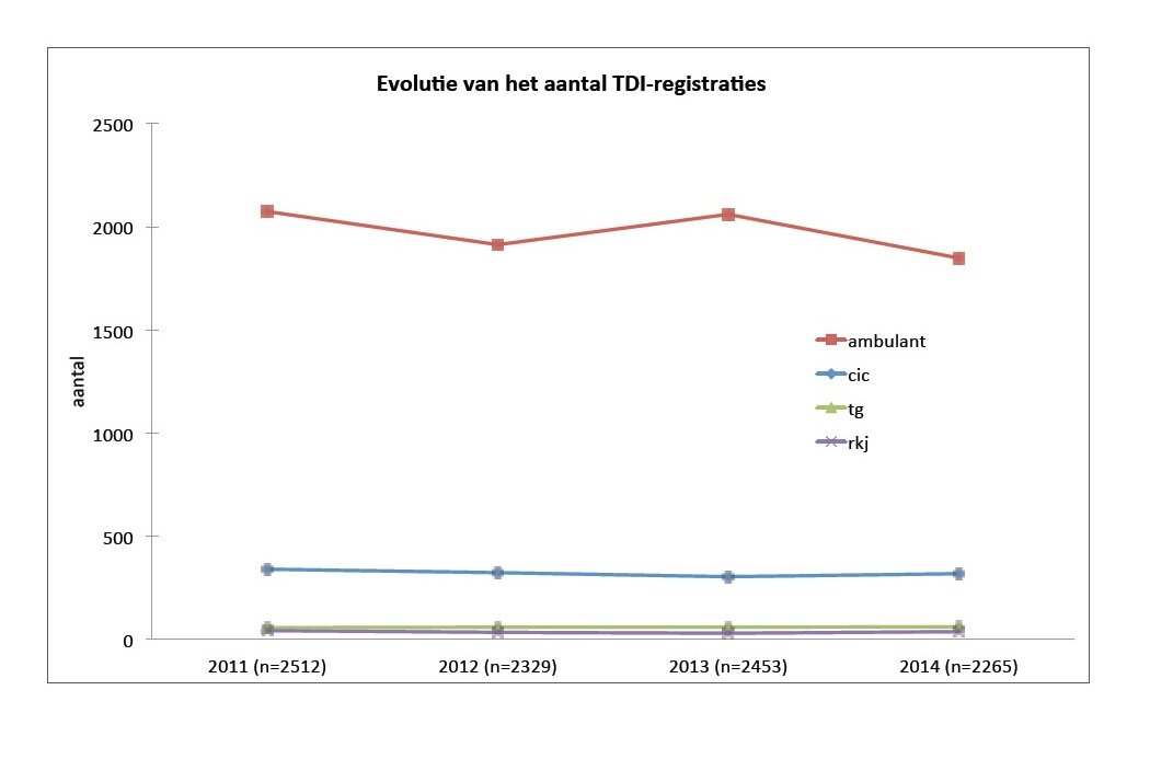 evolutie tdi registraties