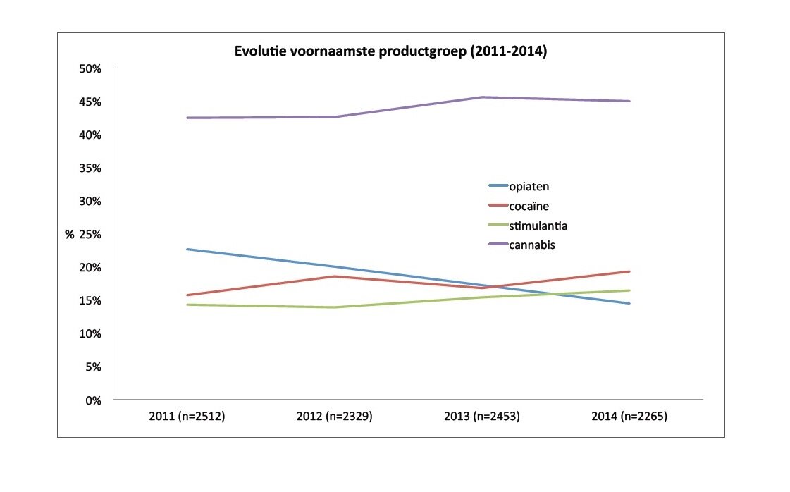 evolutie voornaamste productgroep