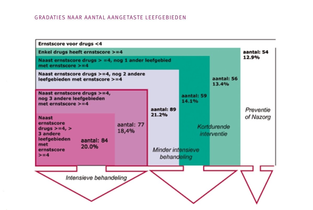gradaties leefgebieden iedereen chronisch