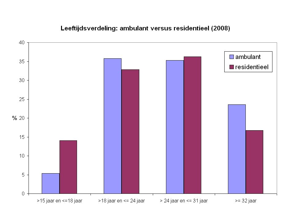 leeftijdsverdeling
